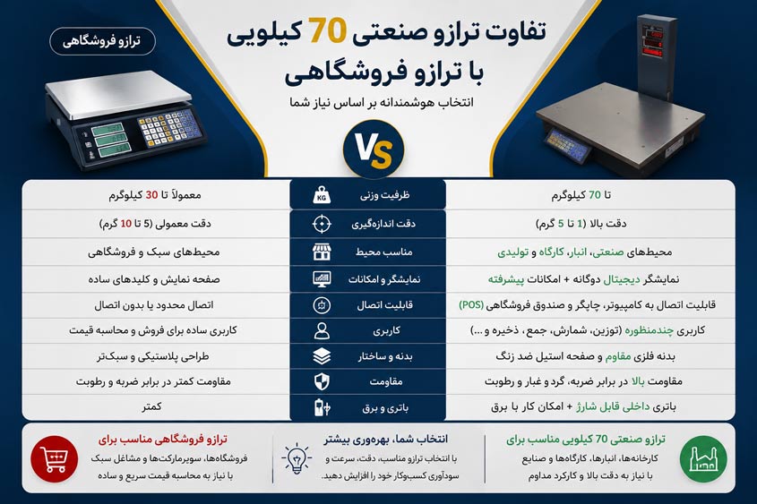 ترازو صنعتی 70 کیلویی
