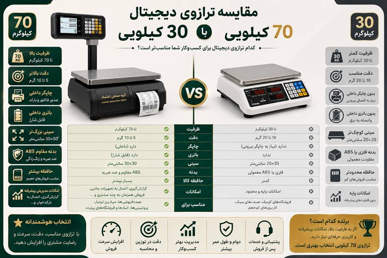 ترازوی دیجیتال ۷۰ کیلویی